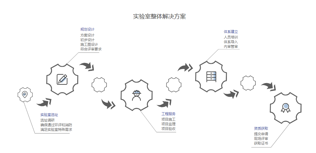 北京实验室整体解决方案